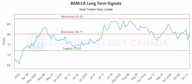 Stock Chart for BAM:CA