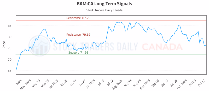 Stock Chart for BAM:CA