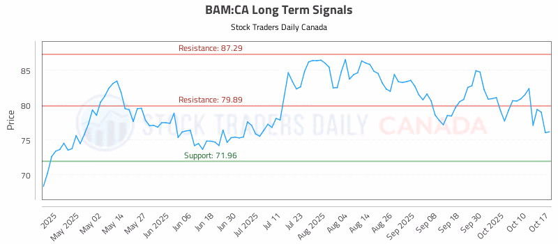 Stock Chart for BAM:CA