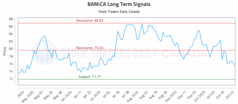 Stock Chart for BAM:CA