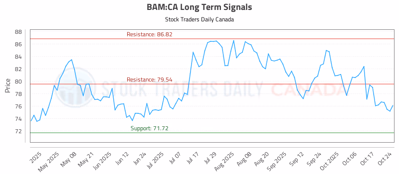 Stock Chart for BAM:CA