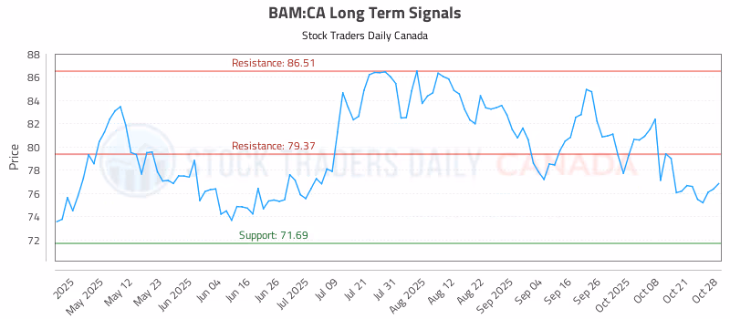 Stock Chart for BAM:CA