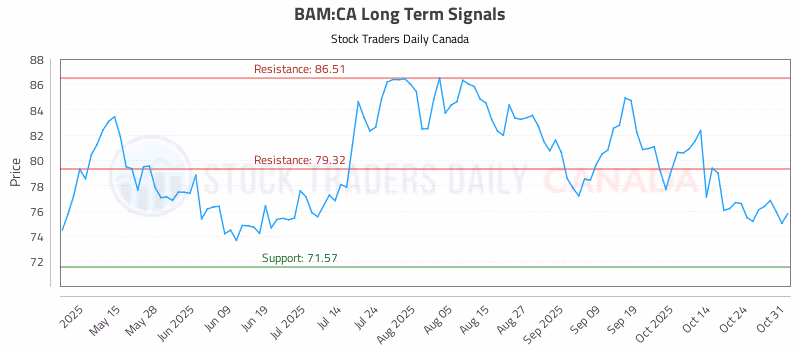 Stock Chart for BAM:CA