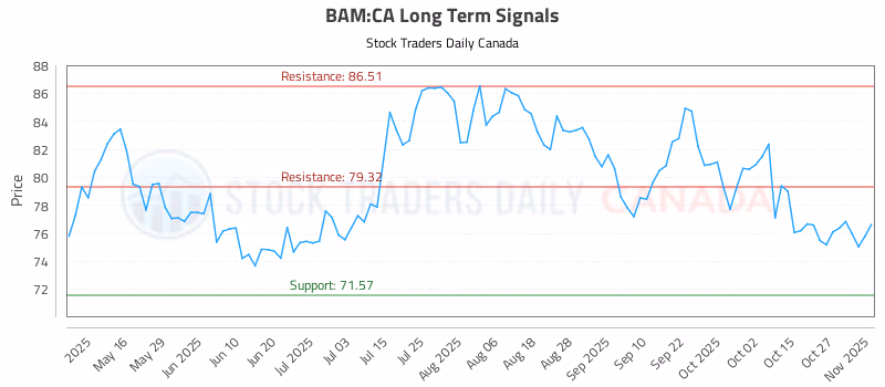 Stock Chart for BAM:CA