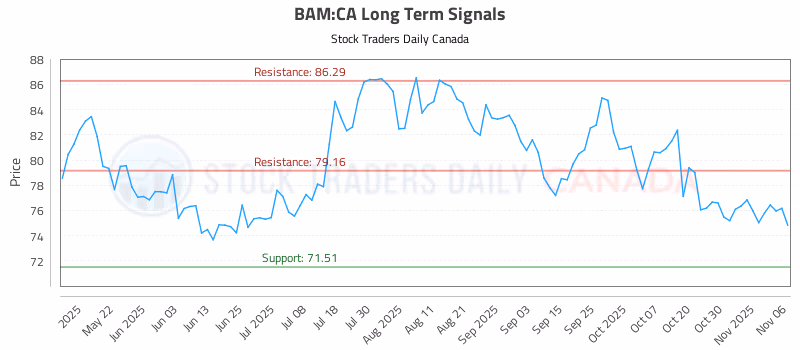 Stock Chart for BAM:CA