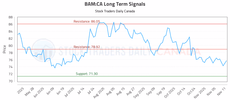 Stock Chart for BAM:CA