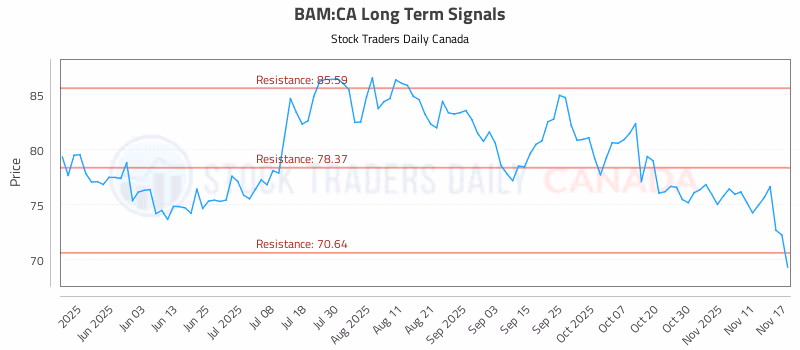 Stock Chart for BAM:CA