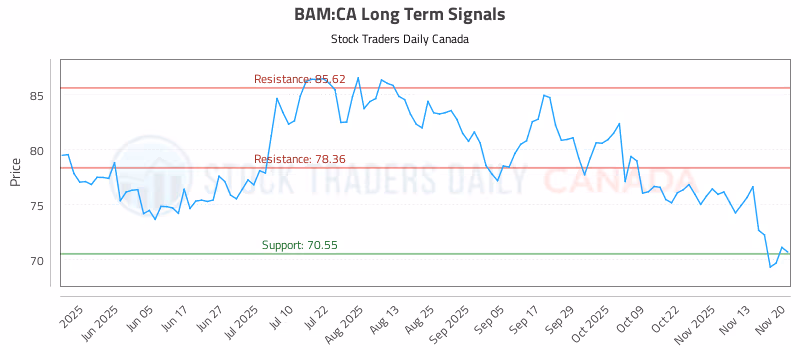 Stock Chart for BAM:CA