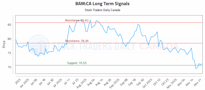 Stock Chart for BAM:CA