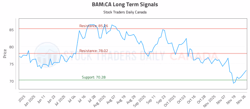 Stock Chart for BAM:CA