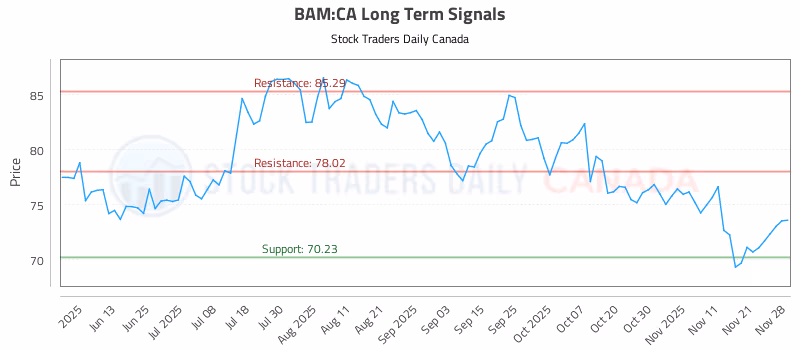 Stock Chart for BAM:CA