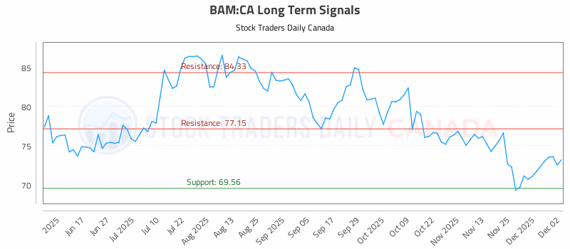 Stock Chart for BAM:CA