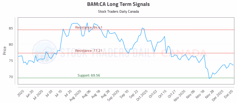 Stock Chart for BAM:CA