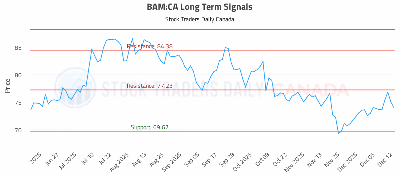 Stock Chart for BAM:CA