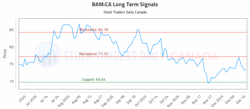 Stock Chart for BAM:CA