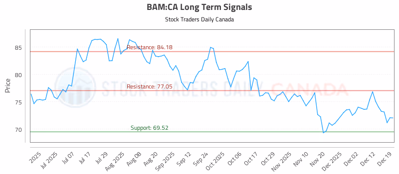 Stock Chart for BAM:CA