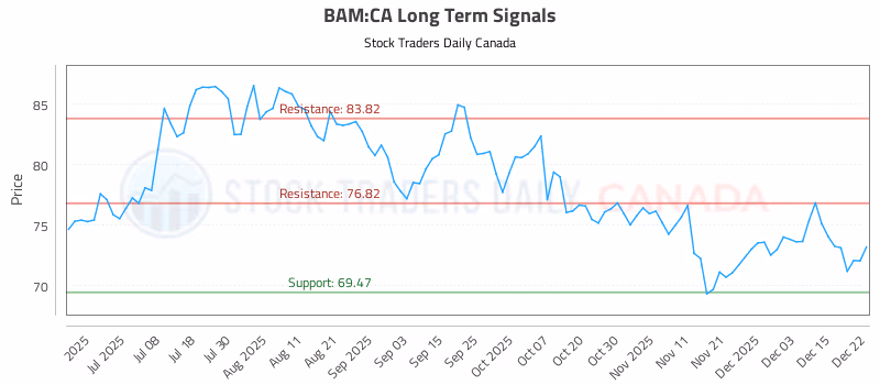 Stock Chart for BAM:CA