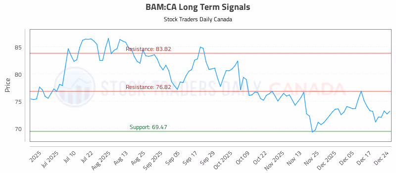Stock Chart for BAM:CA