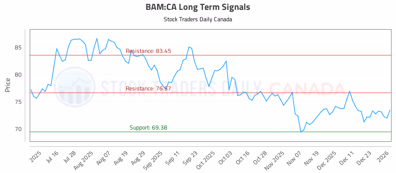 Stock Chart for BAM:CA