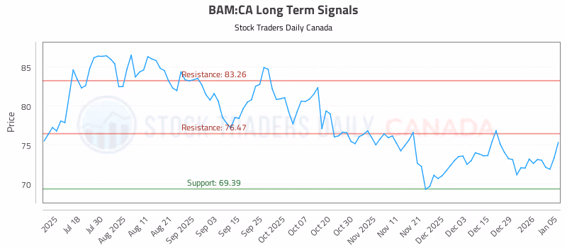 Stock Chart for BAM:CA