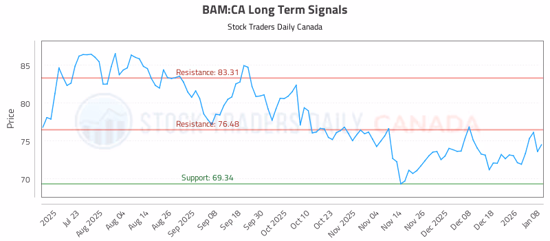 Stock Chart for BAM:CA