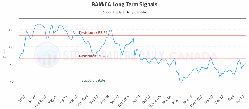 Stock Chart for BAM:CA