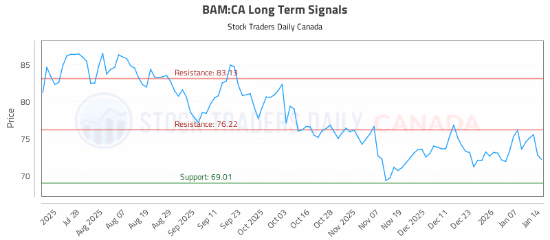 Stock Chart for BAM:CA