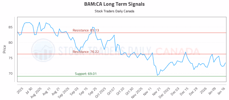 Stock Chart for BAM:CA