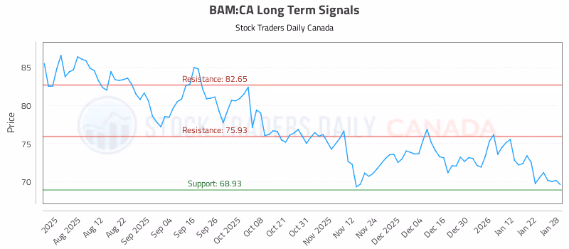 Stock Chart for BAM:CA