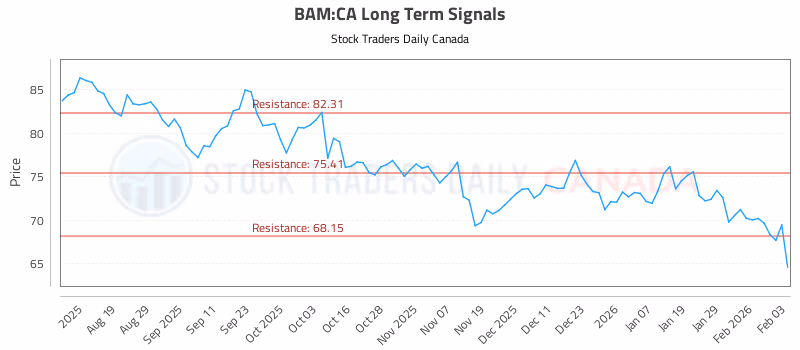 Stock Chart for BAM:CA