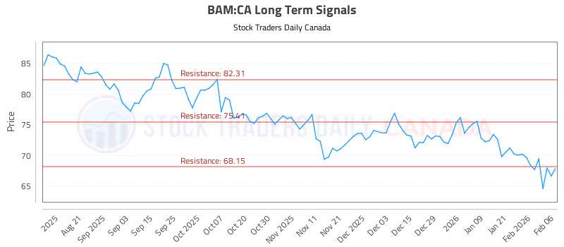 Stock Chart for BAM:CA