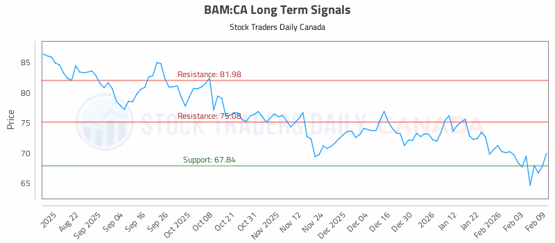 Stock Chart for BAM:CA