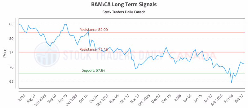 Stock Chart for BAM:CA