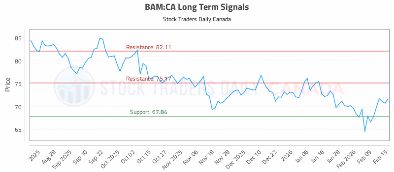 Stock Chart for BAM:CA