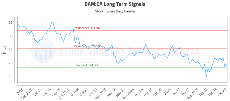 Stock Chart for BAM:CA