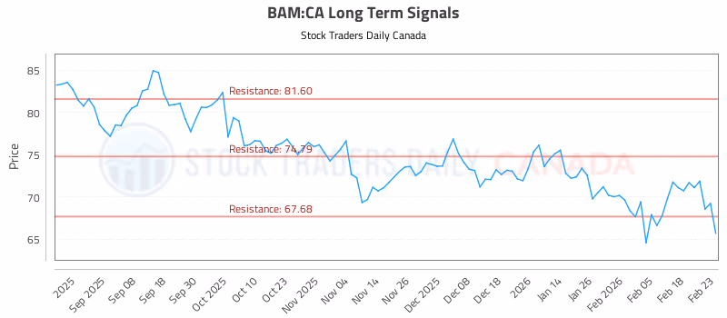 Stock Chart for BAM:CA