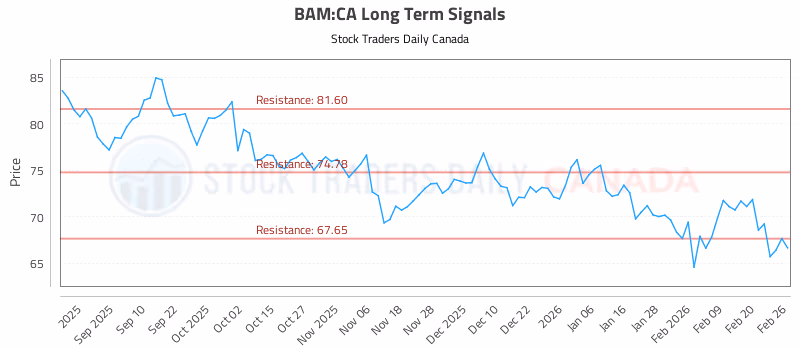 Stock Chart for BAM:CA