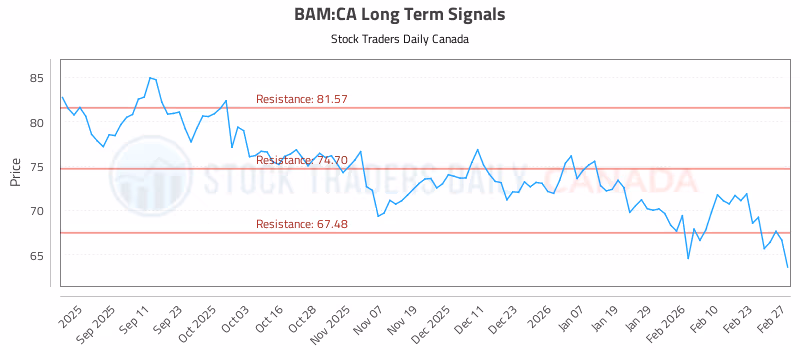 Stock Chart for BAM:CA