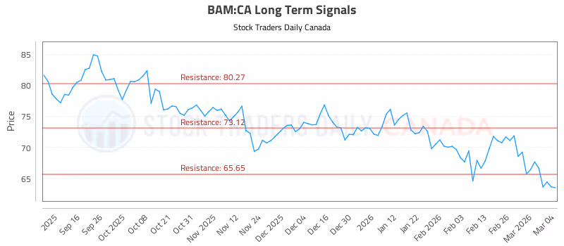 Stock Chart for BAM:CA