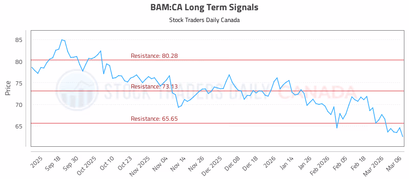 Stock Chart for BAM:CA