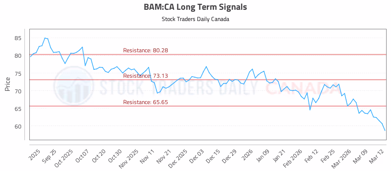 Stock Chart for BAM:CA