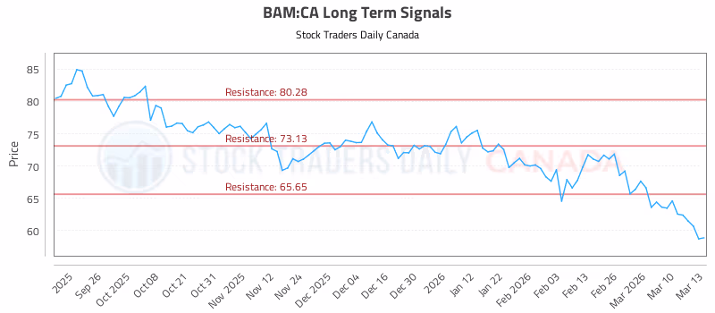 Stock Chart for BAM:CA
