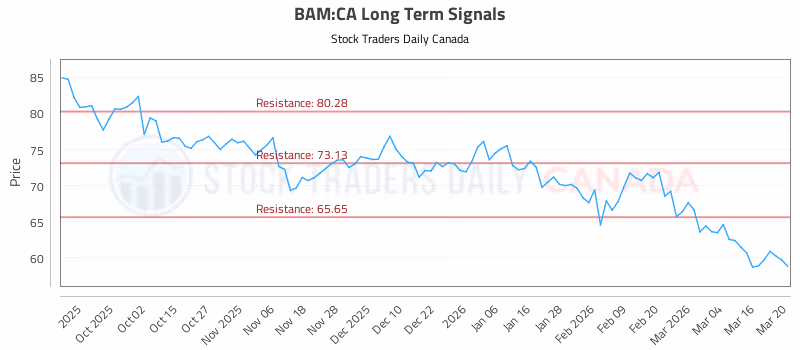 Stock Chart for BAM:CA