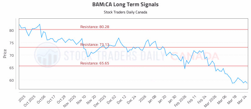 Stock Chart for BAM:CA