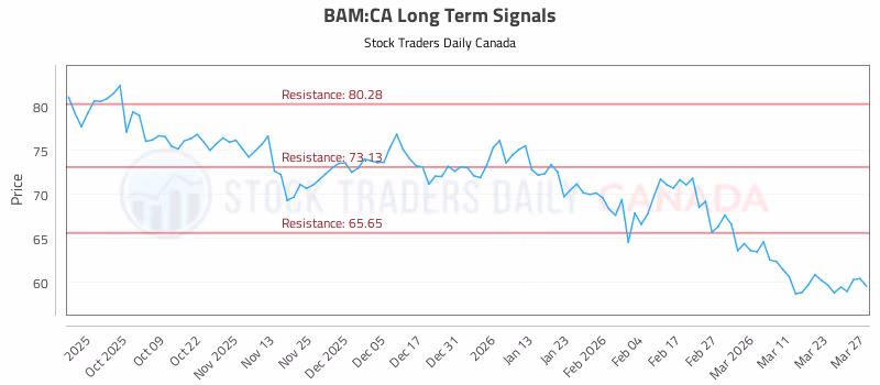 Stock Chart for BAM:CA