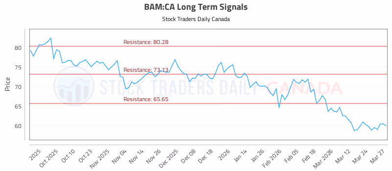 Stock Chart for BAM:CA