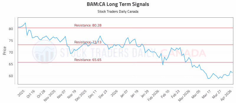 Stock Chart for BAM:CA
