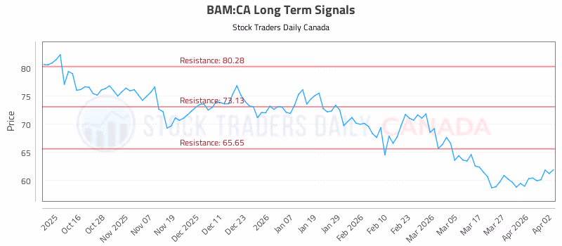 Stock Chart for BAM:CA