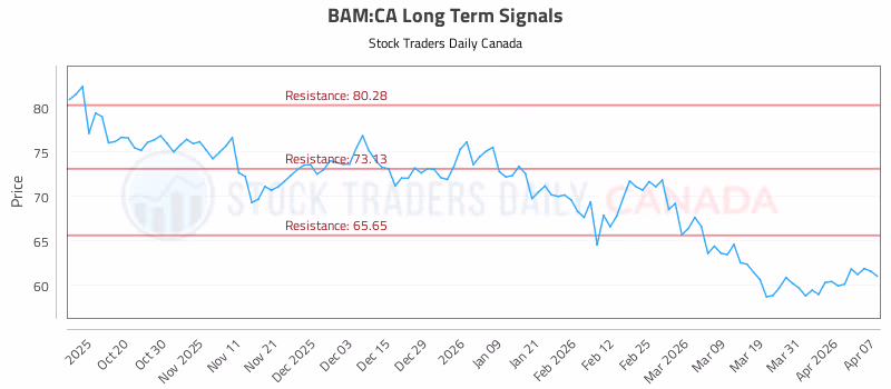 Stock Chart for BAM:CA