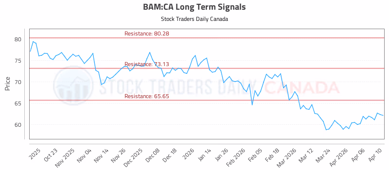 Stock Chart for BAM:CA